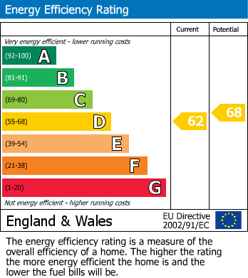Energy Performance Graph for Milton Abbas, Dorset