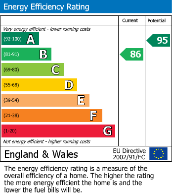 Energy Performance Graph for Mappowder, Stuminster Newton, Dorset