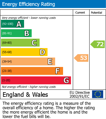 Energy Performance Graph for Broadstone, Poole, Dorset