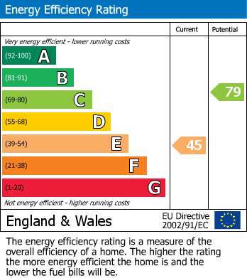 Energy Performance Graph for Winterborne Stickland, Blandford Forum, Dorset
