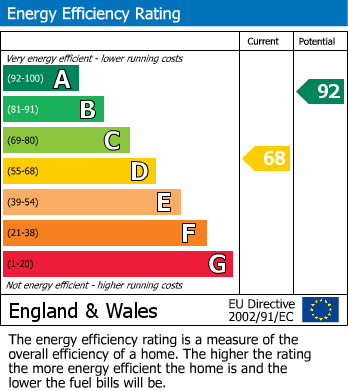 Energy Performance Graph for Milton Abbas, Dorset