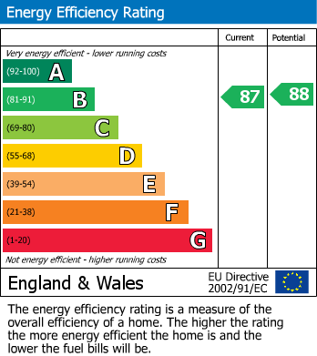 Energy Performance Graph for Preston, Dorset