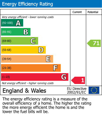 Energy Performance Graph for Southill, Weymouth, Dorset