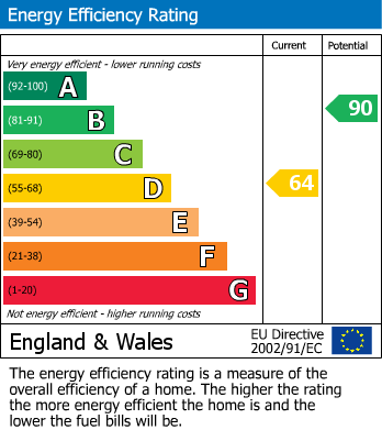 Energy Performance Graph for Winterbourne Steepleton, Dorchester, Dorset