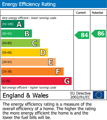 Energy Performance Graph for Osmington, Dorset