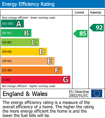 Energy Performance Graph for Nottington, Weymouth, Dorset