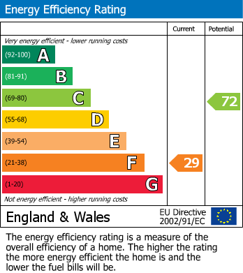 Energy Performance Graph for Langton Herring, Dorset