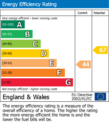 Energy Performance Graph for Studland, Swanage, Dorset
