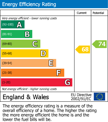 Energy Performance Graph for Studland, Swanage, Dorset