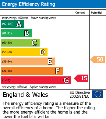 Energy Performance Graph for Worth Matravers, Dorset