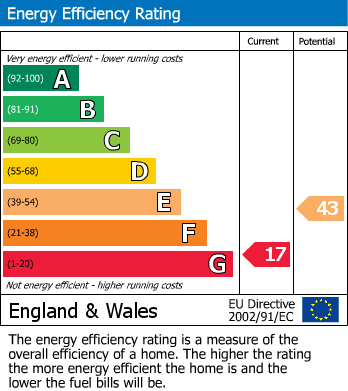 Energy Performance Graph for Dorset