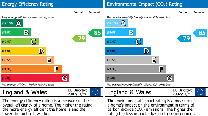 Energy Performance Graph for Wareham, Dorset