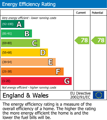 Energy Performance Graph for Binnegar, East Stoke