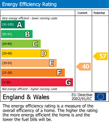 Energy Performance Graph for Wimborne, Dorset