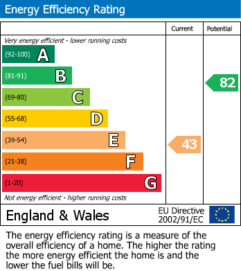 Energy Performance Graph for West Lulworth, Dorset