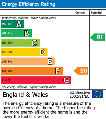 Energy Performance Graph for Stoborough, Wareham, Dorset