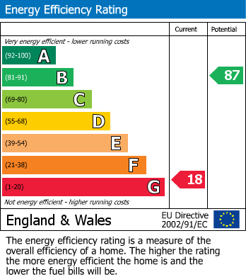Energy Performance Graph for East Stoke, Wareham, Dorset