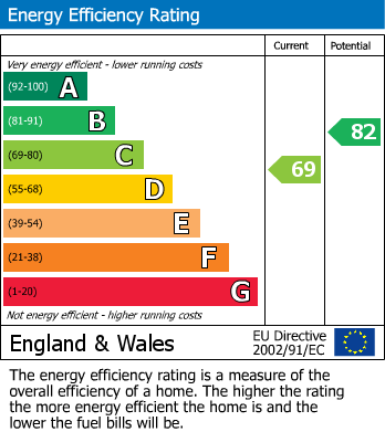 Energy Performance Graph for Sandford, Wareham, Dorset