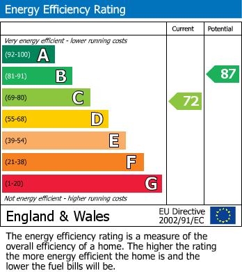 Energy Performance Graph for Winfrith Newburgh, Dorchester, Dorset