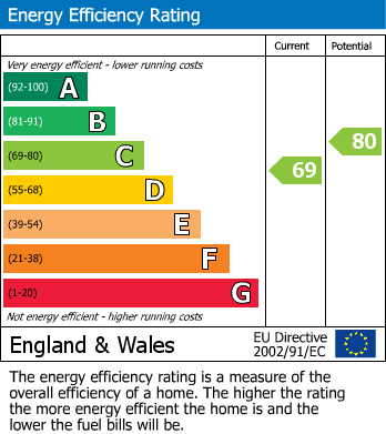 Energy Performance Graph for Winfrith Newburgh, Dorset