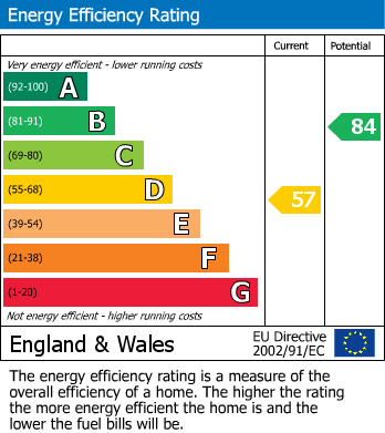 Energy Performance Graph for Beaminster, Dorset