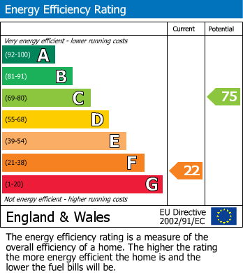 Energy Performance Graph for Walditch, Bridport, Dorset