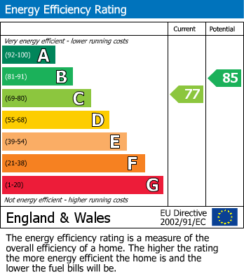 Energy Performance Graph for Mosterton, Beaminster, Dorset