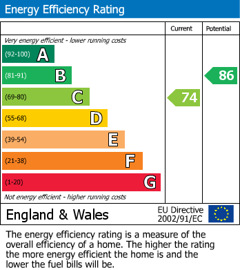 Energy Performance Graph for Bradpole, Bridport, Dorset