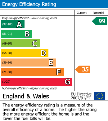 Energy Performance Graph for Chedington, Beaminster, Dorset