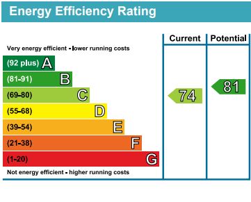EPC for Camden, London