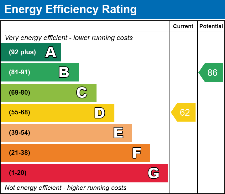 EPC for Bowthorpe Road, Norwich, NR2