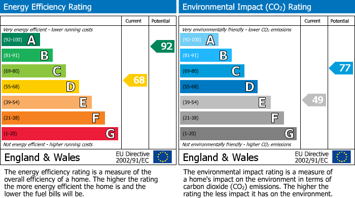 EPC for Willoughby Gardens, Leicester Forest East, LE3