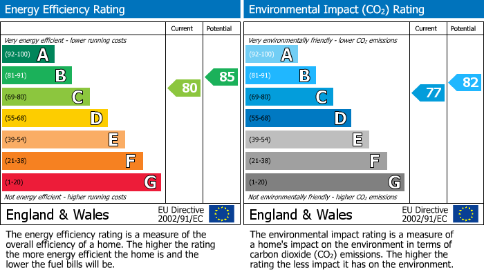 EPC for Waring Close, Glenfield, LE3