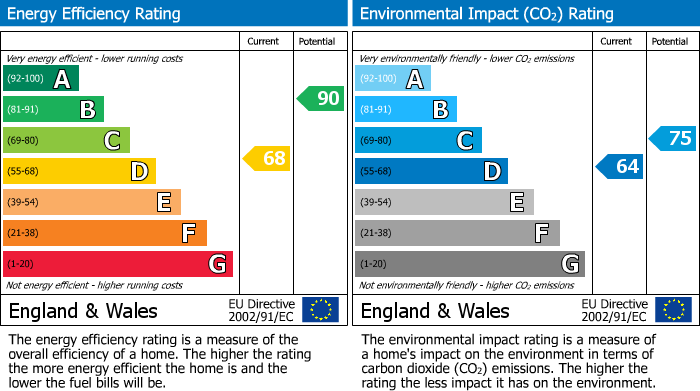 EPC for South-Eau Bank, Throckenholt, PE12