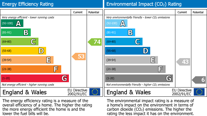 EPC for Chingford, London