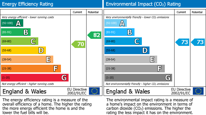 EPC for Glynrhondda Street, Cathays