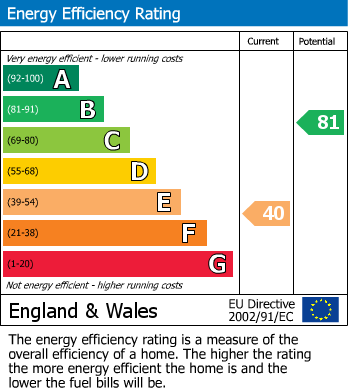 EPC for Rhymney Street, Cathays