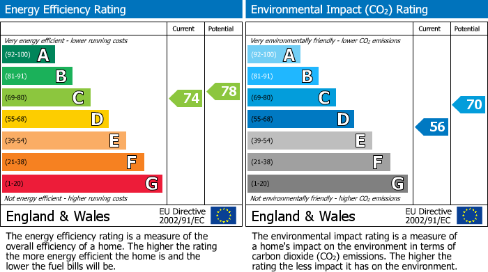 EPC for Werfa Street, Roath Park