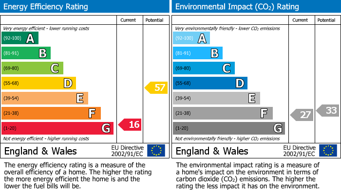 EPC for Marlborough Road, Penylan, Cardiff