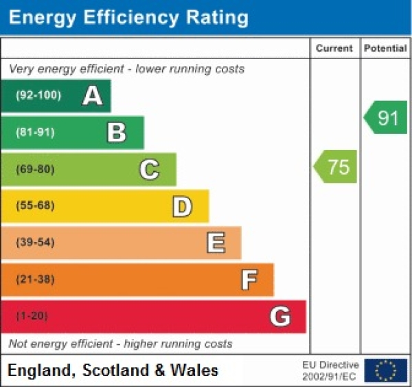 EPC for Fairbairn Road, Peterlee, Co. Durham, SR8