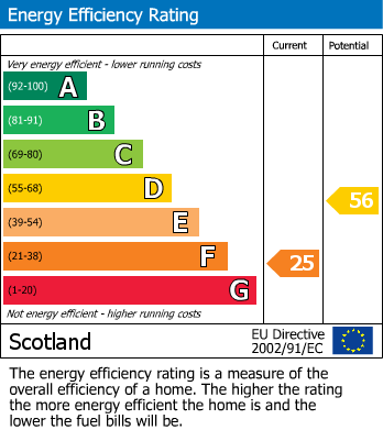 EPC for Broxburn, EH52