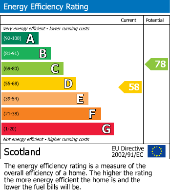 EPC for Tippet Knowes Park, Winchburgh, EH52