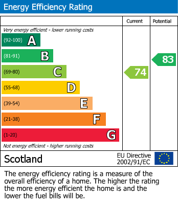 EPC for Pentland View, Uphall, EH52