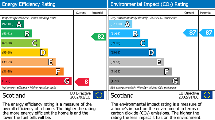 EPC for Marjory Court, Bathgate, EH48