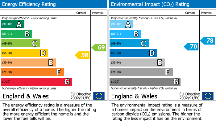 EPC for Romsey, Hampshire