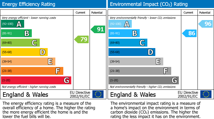 EPC for Romsey, Hampshire