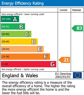 EPC for Upton Towans, Hayle