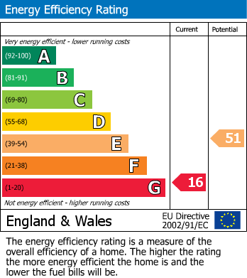 EPC for Tehidy Park, Tehidy, Camborne