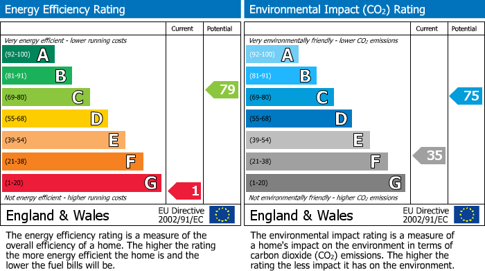 EPC for Llandrindod Wells, Powys