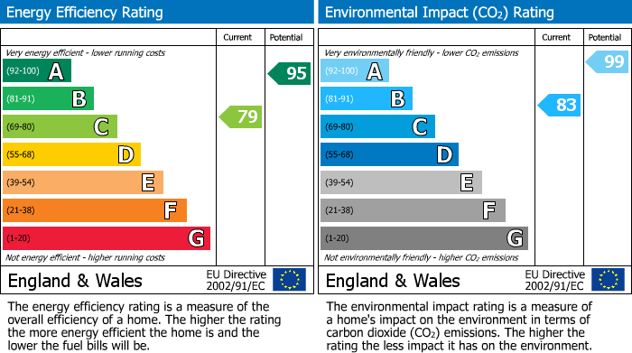 EPC for Par, Cornwall